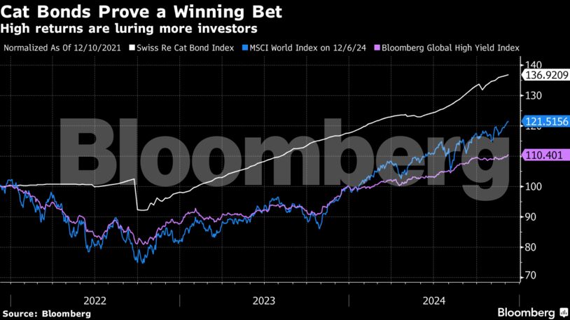 CATBond-Bloomberg.jpg