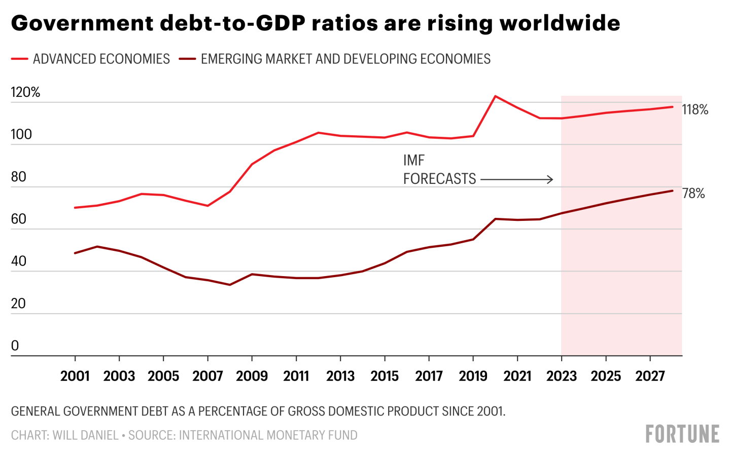 T05y2-government-debt-to-gdp-ratios-are-rising-worldwide.webp