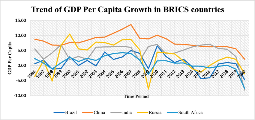 Trend-of-GDP-per-capita-growth-in-BRICS-countries-Source-authors-own-presentation_1.png