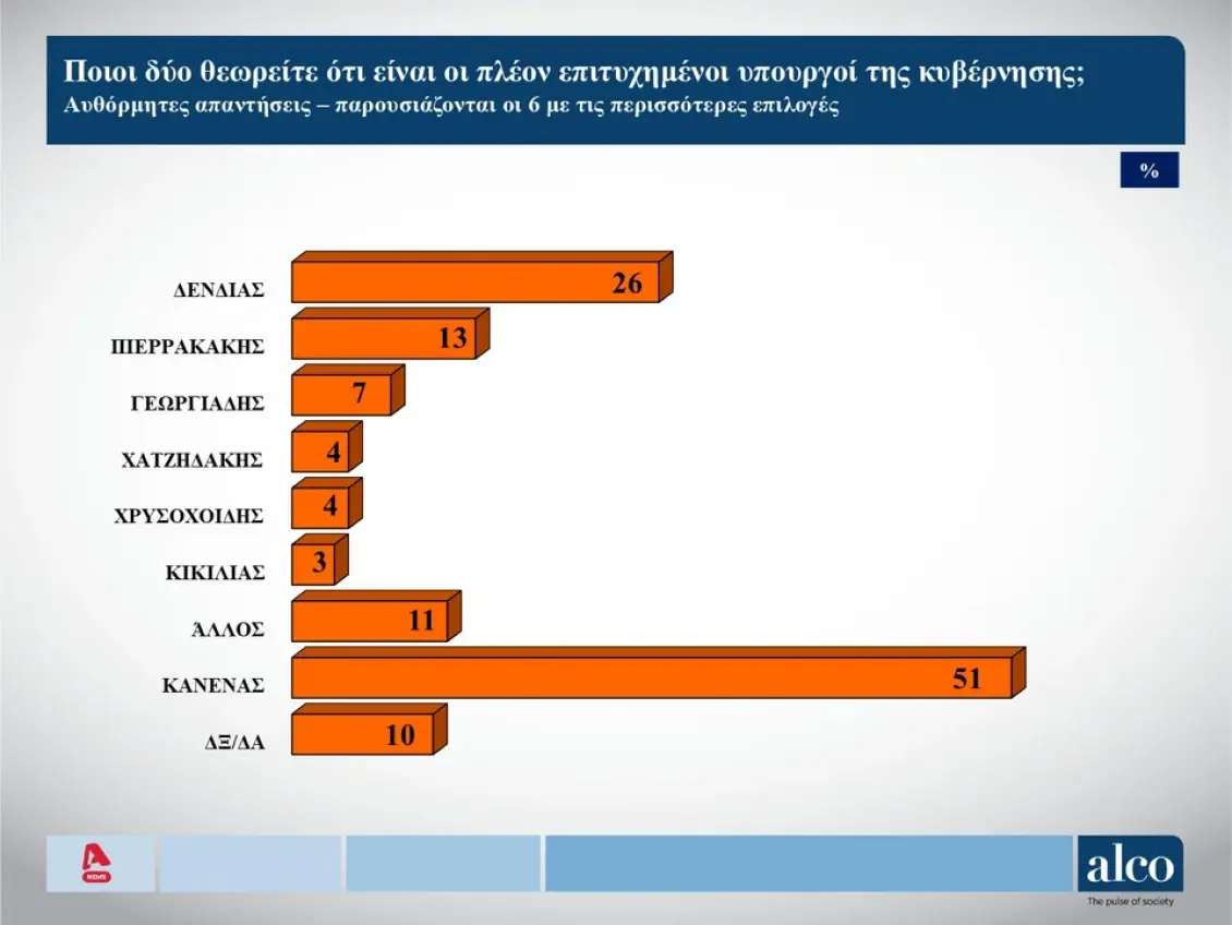 dimoskopisi-alco-epitiximenoi-ipourgoi.webp