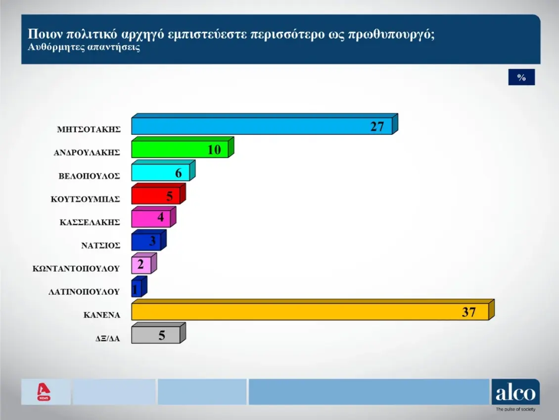 dimoskopisi-alco-mitsotakis-empistosini-prothipourgo.webp