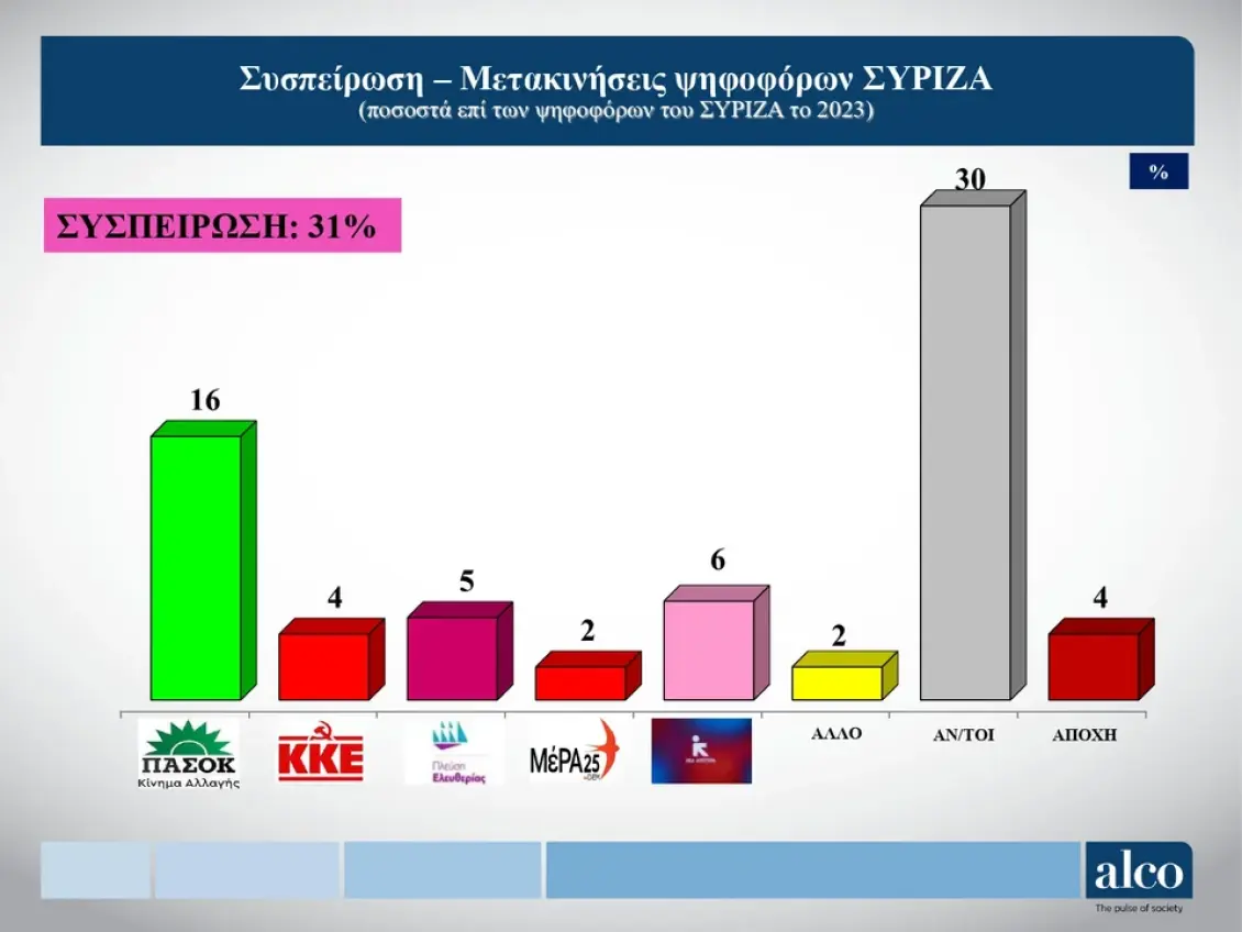 dimoskopisi-alco-sispirosi-siriza.webp