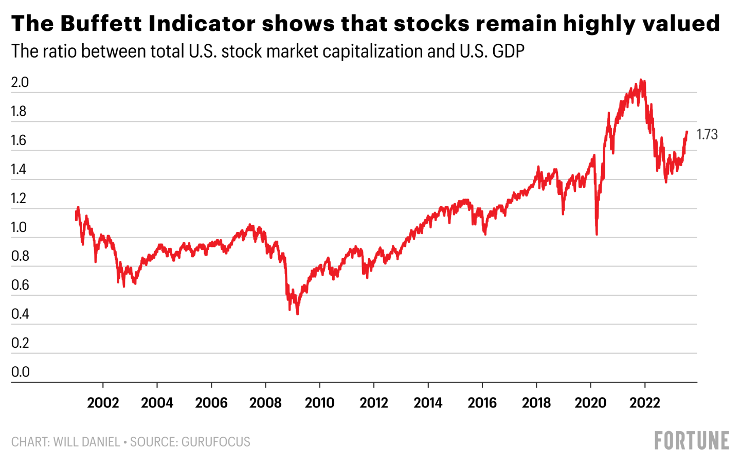 wZudr-the-buffett-indicator-shows-that-stocks-remain-highly-valued.webp