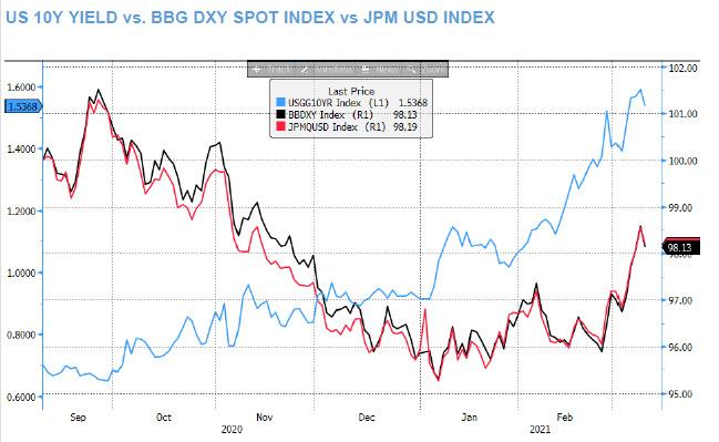 10y_yield_vs_dyx.jpg