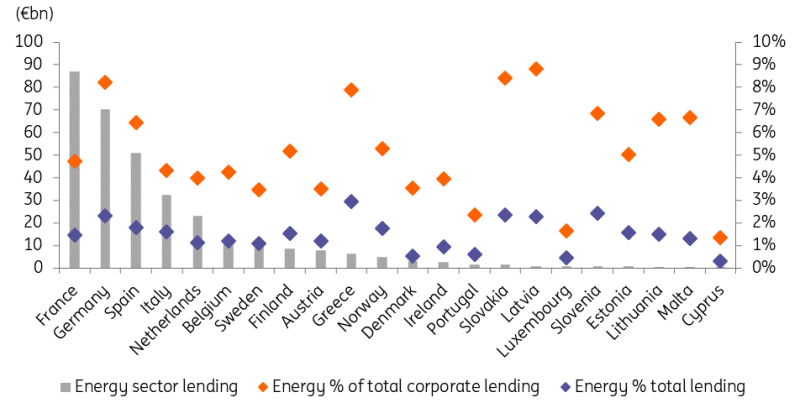 1_Energy_sector_exposures_in_banks_by_selected_countries_as_of_2Q22.png