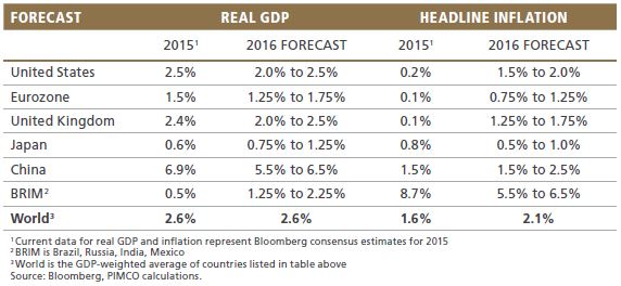 PIMCO CyclicalOutlook Clarida Balls Dec2015 Table1