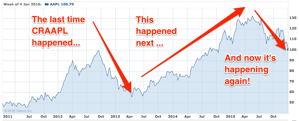 bi stock price apple