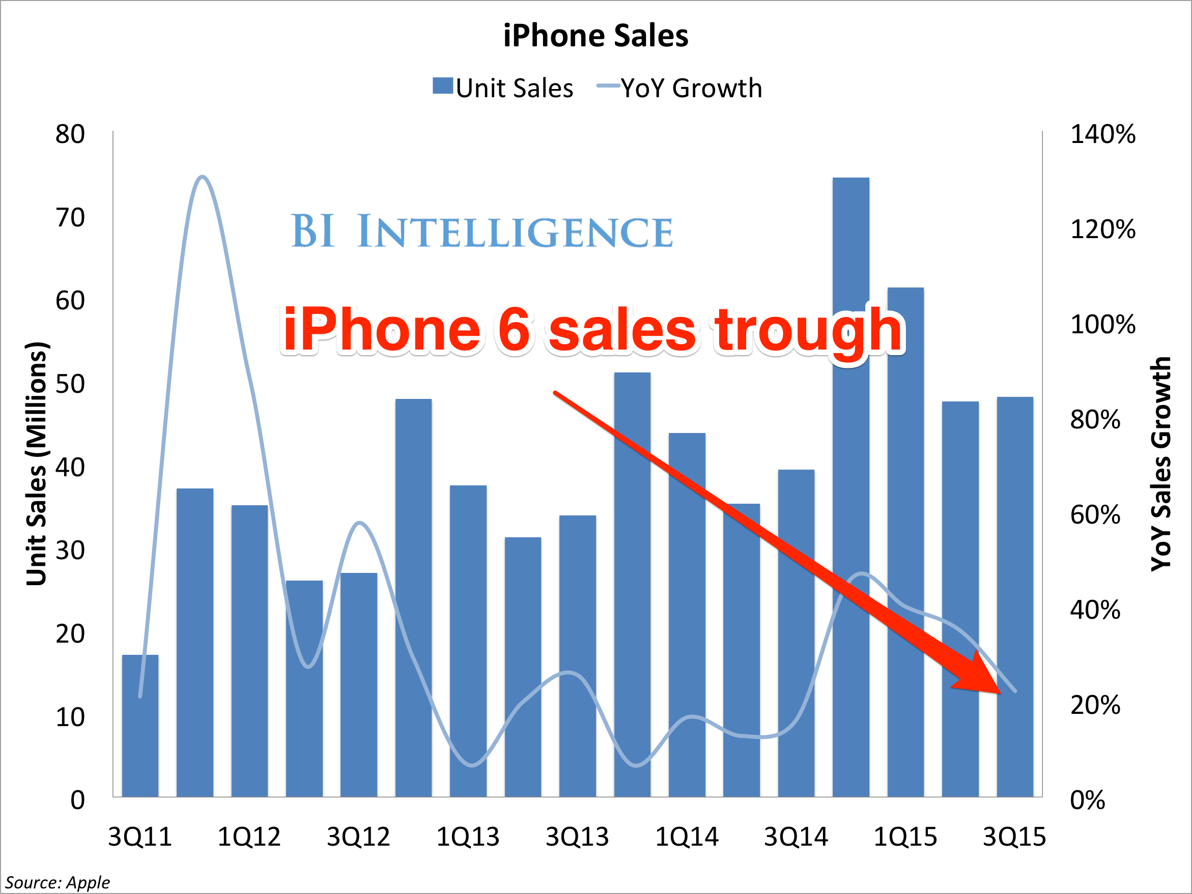 bii apple iphone sales yoy growth 3q15