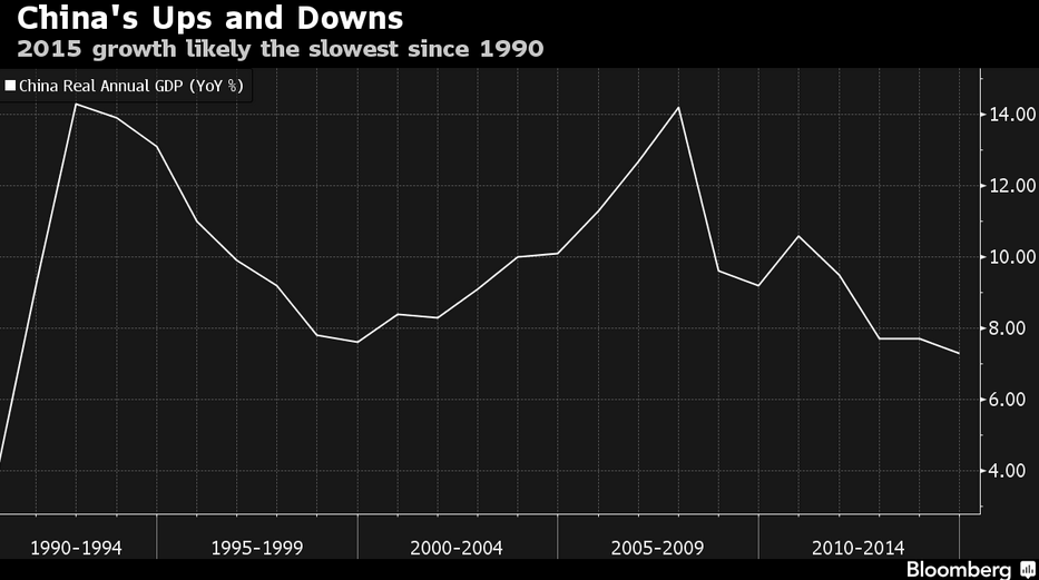 bloomberg chinese growth