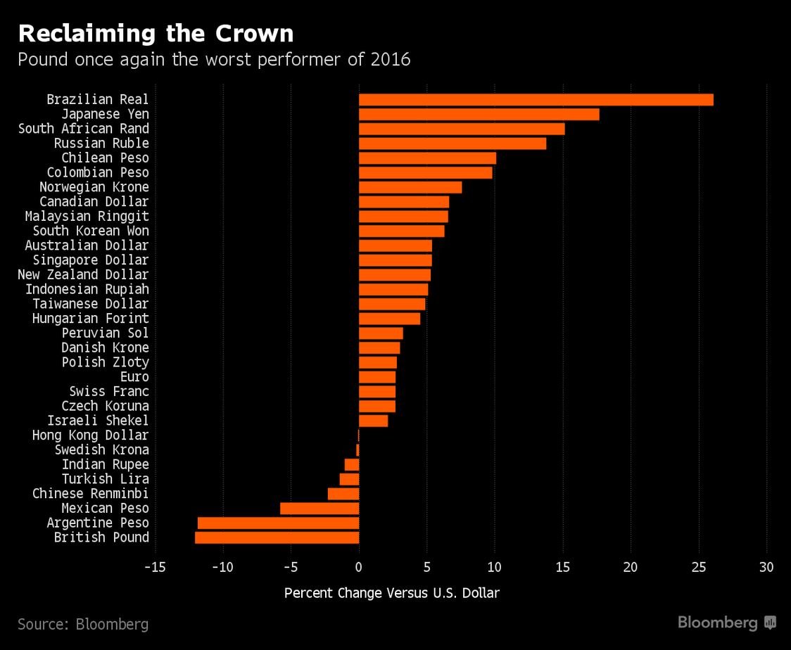 bloomberg gbp worst performer