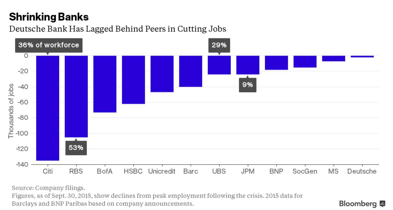 bloomberg lost bank jobs