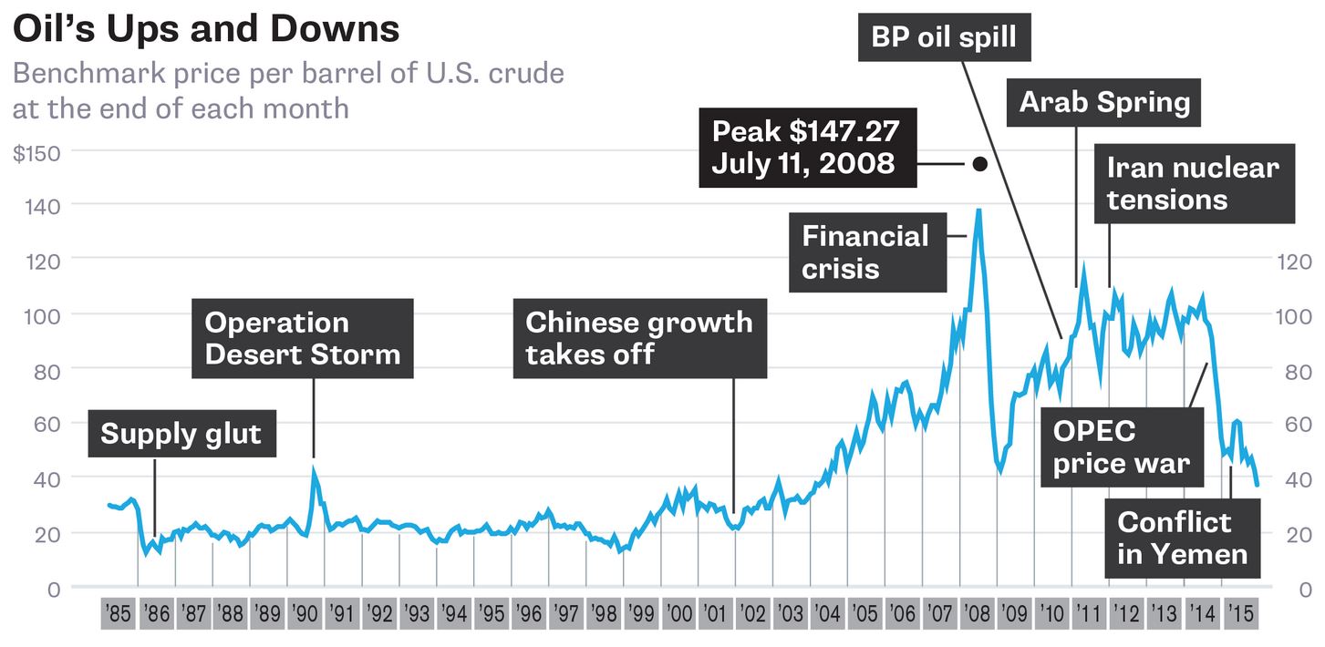 bloombert oil price path 1985-2015