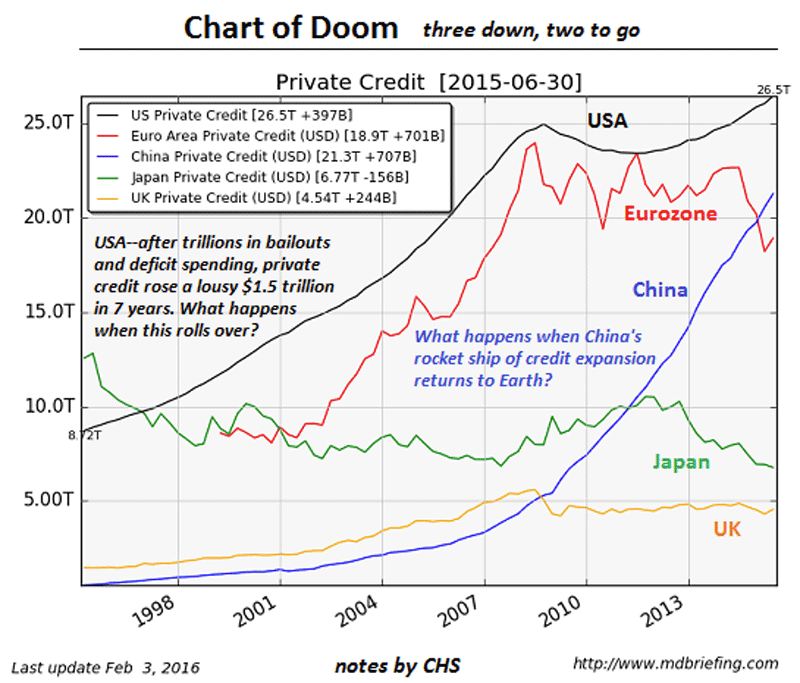 chart of doom