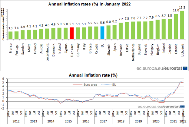 Драма 2022 рейтинг. Евростат 2022. Euro area Annual inflation up to 8.6%.