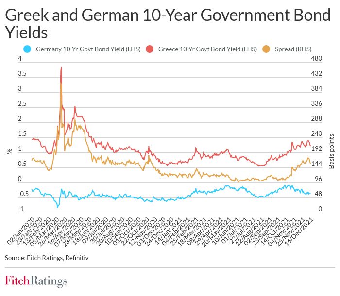 fw_greece_sovereign_yields_december_2021.jpg