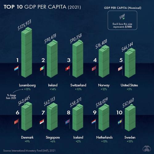 gdp-per-capita-top-10-countries_1.jpg