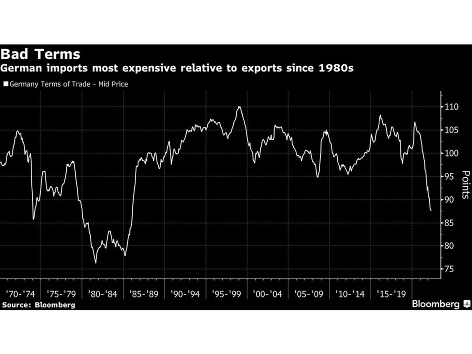 german-imports-most-expensive-relative-to-exports-since-1980.webp