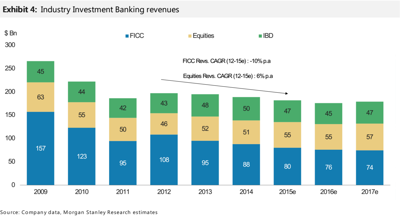 investment banking revenues