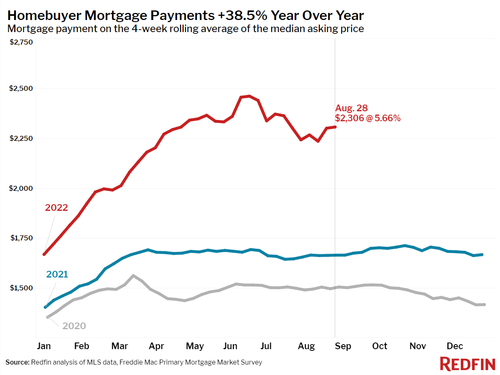 mortgage_payments_up_38_2.png