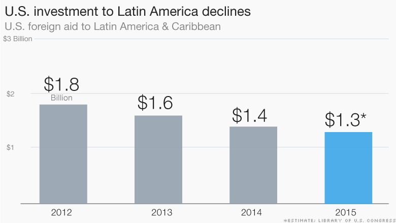 us investment to latin america