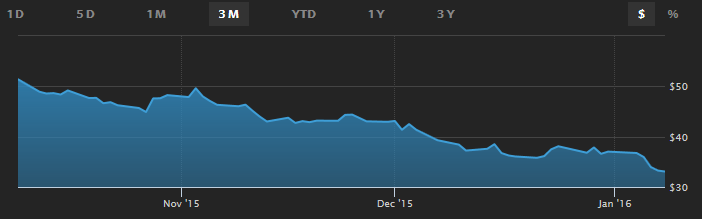 wsj crude 3m