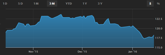 wsj dollar yen