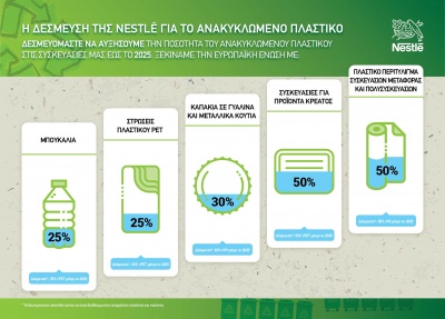 Η Nestlé δεσμεύεται να αυξήσει τα ανακυκλωμένα πλαστικά υλικά εντός της Ευρωπαϊκής Ένωσης