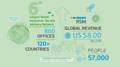 Η RSM στην 6η θέση της παγκόσμιας κατάταξης των Δικτύων Ορκωτών Ελεγκτών Λογιστών και Συμβούλων Επιχειρήσεων και το 2023