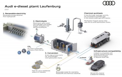 H Audi προχωρά με την παραγωγή συνθετικού καυσίμου e-diesel