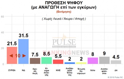 Οι 5 εκπλήξεις στην δημοσκόπηση της Pulse για BN: Η ΝΔ 31% με ΣΥΡΙΖΑ 21% – Ναι στους πλειστηριασμούς το 40%