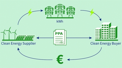 Το ελληνικό σχέδιο Green Pool για τα PPA που έχει σταλεί στις Βρυξέλλες