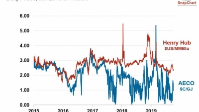 Υψηλότερα επίπεδα τιμών φυσικού αερίου το 2021 για τους ηλεκτροπαραγωγούς