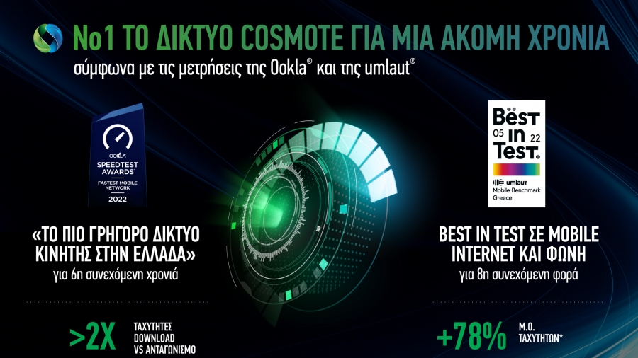 Το δίκτυο COSMOTE για μία ακόμη χρονιά στην πρώτη θέση σύμφωνα με τις μετρήσεις της Οokla και της umlaut